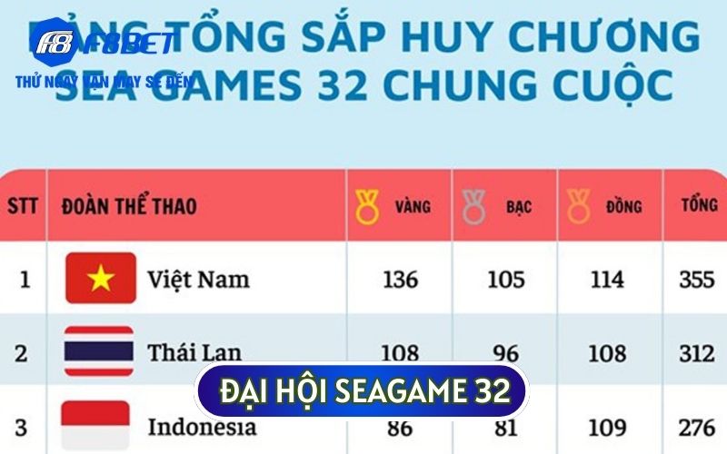 Sự kiện thể thao nổi bật nhất hiện nay với thành tích kỷ lục đó là dẫn đầu bảng tổng